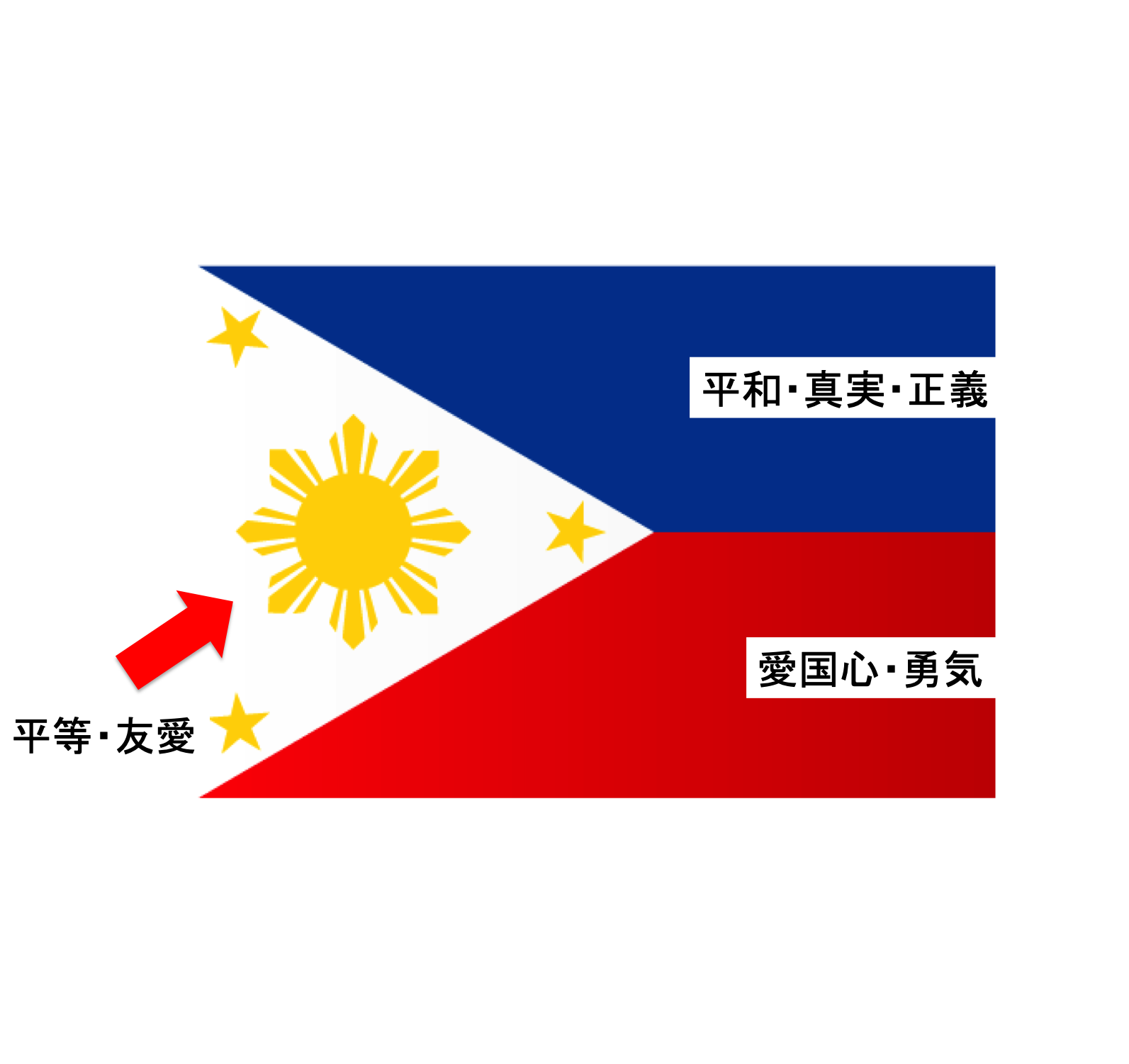 フィリピンの国旗にはこんな意味があった！？ | セブ島観光 ...